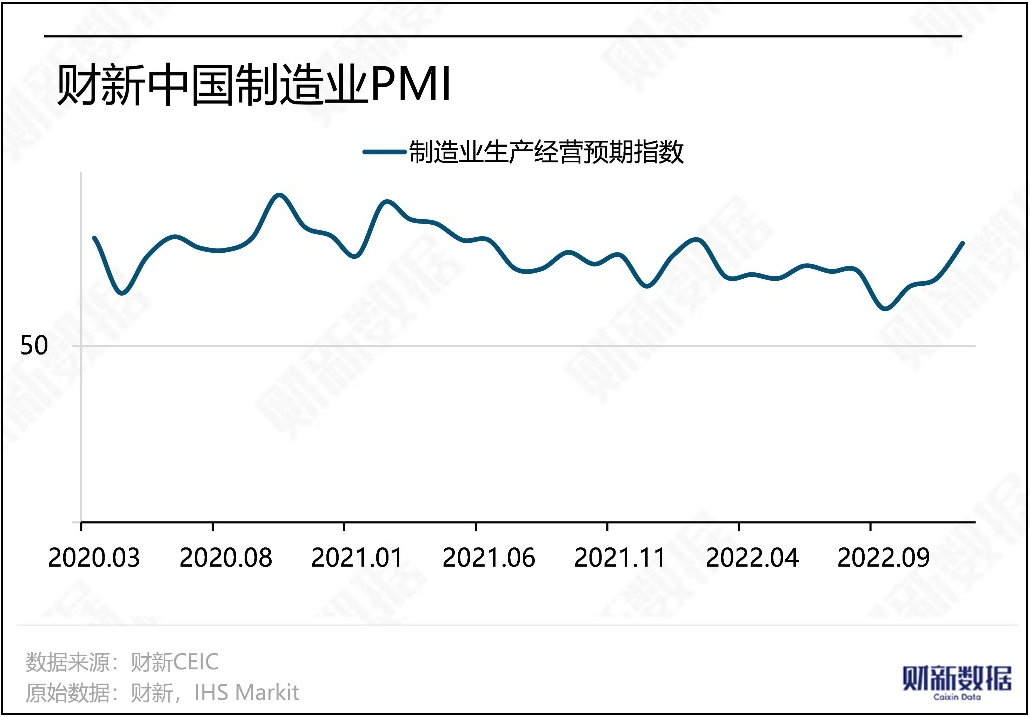En décembre 2022, le PMI manufacturier de Caixin est tombé à 49